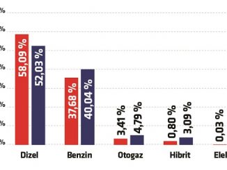 Dizel Motorlu Otomobil Satışları 2019.