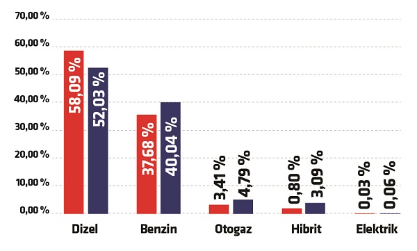 Dizel Motorlu Otomobil Satışları 2019.