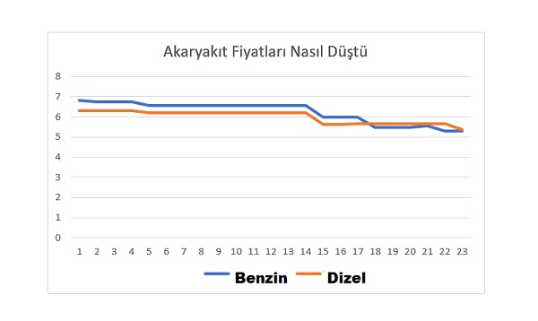 Akaryakıt İndirimleri 20 Mart 2020.