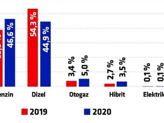 Türkiye Dizel Araç Satışları 2020