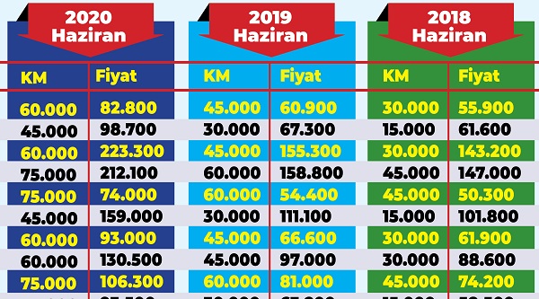 İkinci El Araç Fiyat Karşılaştırması