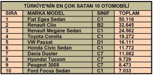 2020 en çok satan araba modelleri