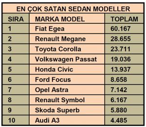 En çok satan sedanlar 2020.