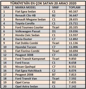 En çok satan araçlar 2020