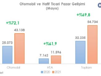 Araç Satış Rakamları Mayıs 2021.