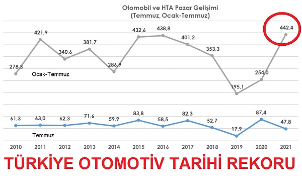 2021 araba satışları Temmuz