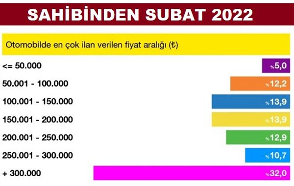İkinci el otomobil fiyatları 2022