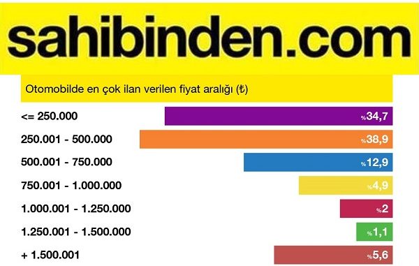 ikinci el otomobil fiyatları sahibinden 2022.