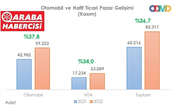 Kasım ayı otomotiv satışları 2022
